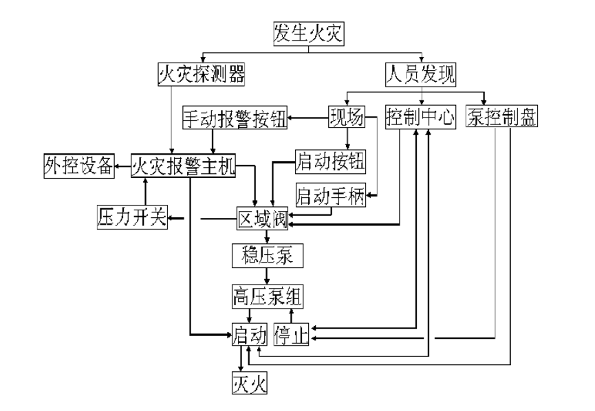 高壓細水霧滅火流程圖.png